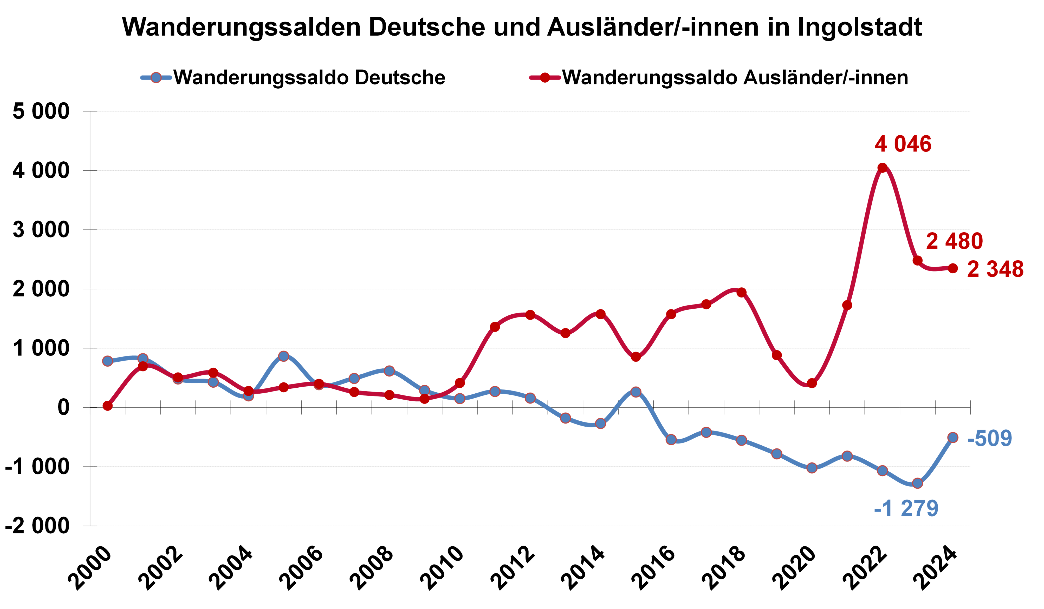 Diagramm Wanderungssalden Deutsche und Ausländer/-innen in Ingolstadt